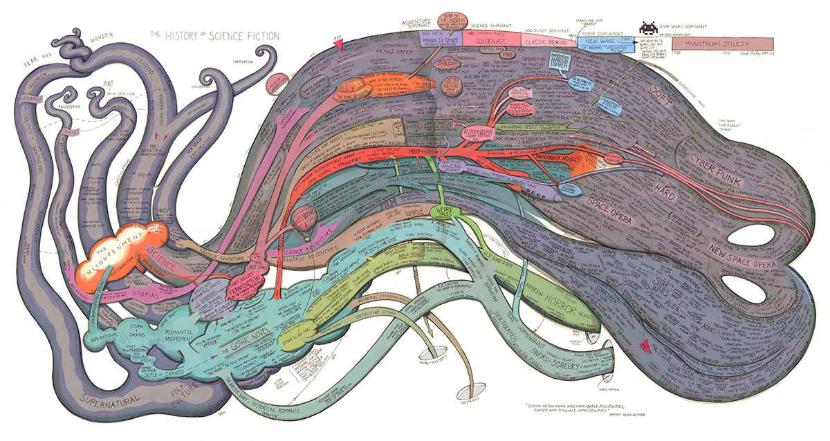 The History of Science Fiction